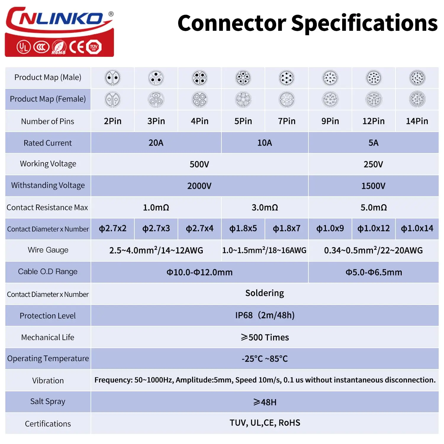 CNLINKO M20 PBT Plastic Waterproof Electrical Wire Connector IP68 2~14 Pin Panel Mount Quick Plug Socket for Industrial Use