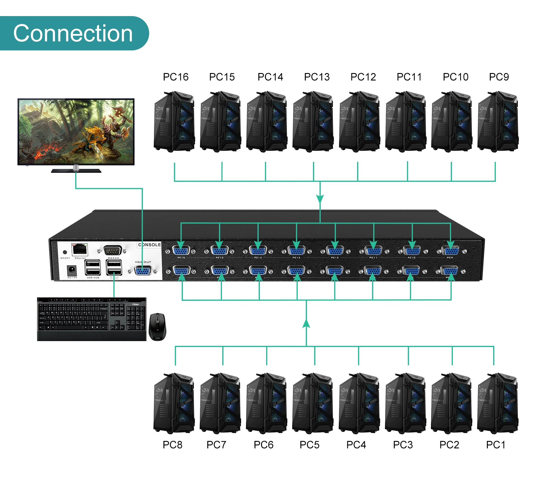 IP KVM Console 8 Port VGA, 8x1 USB VGA KVM Switch Over IP Access + 8 USB VGA Cables