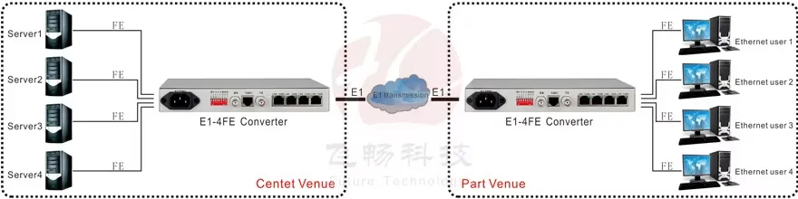 Unframed 10/100M Ethernet to E1 interface converter