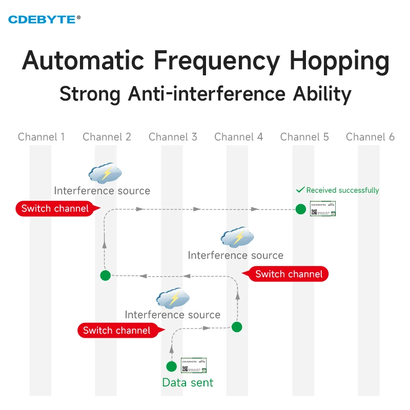 무선 모듈 자동 주파수 호핑 고속 저지연, CDEBYTE E34-2G4H27SX IPEX 인터페이스 UART 모듈, 2.4G, 27dBm