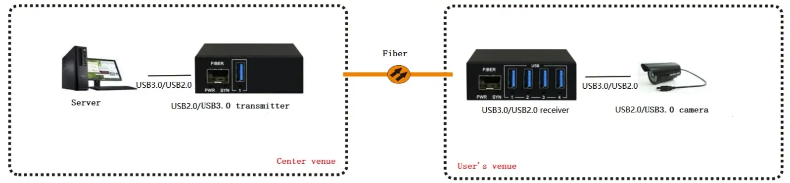 USB3.0/2.0 over Fiber Optic Extender USB Fiber Extender