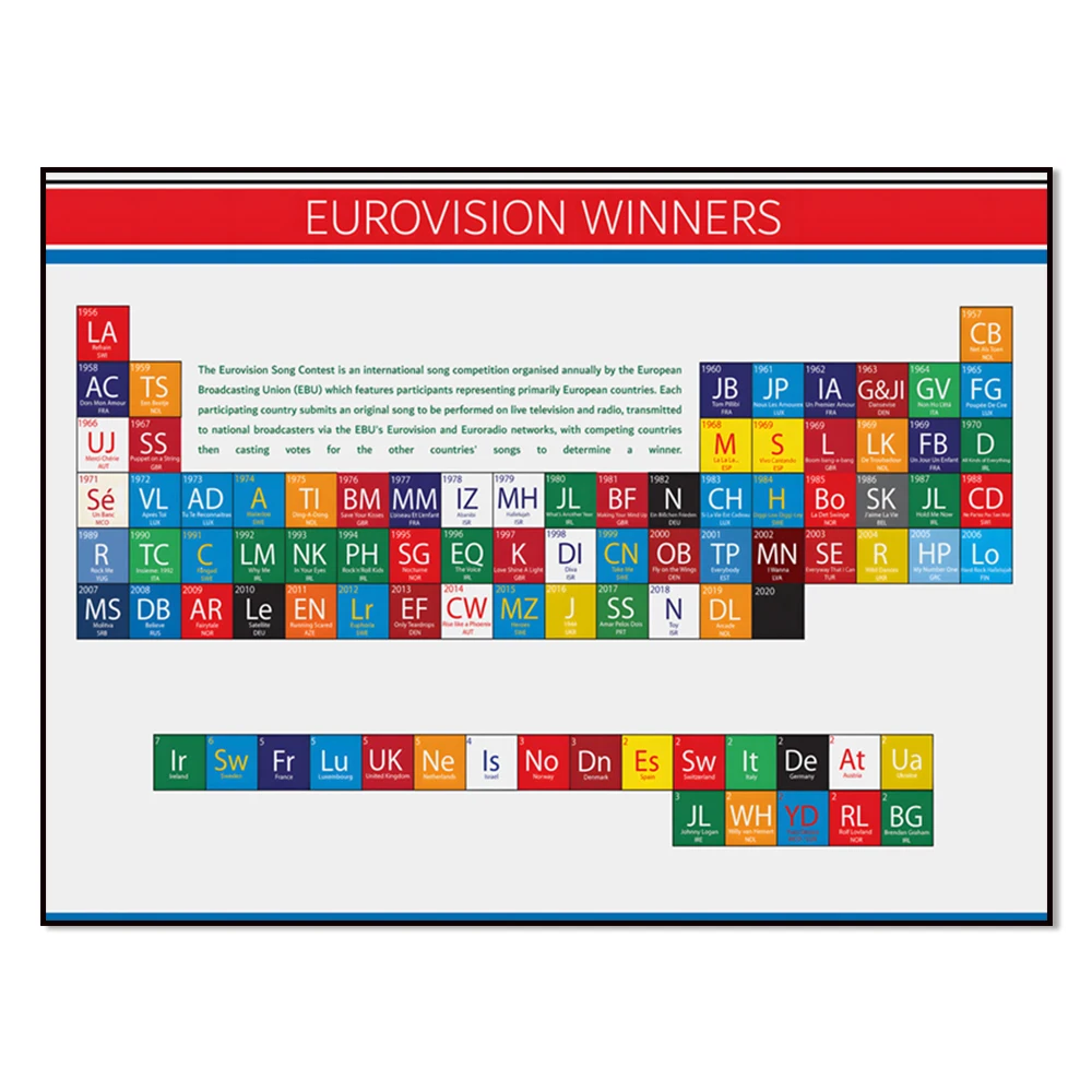Periodic table of Eurovision Song Contest winners, periodic table prints Eurovision Song Contest decorative canvas print poster.