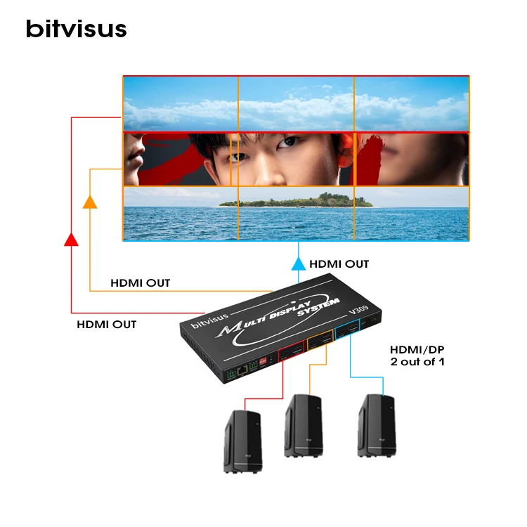 4K Content Best Professional Audio Video Lighting 6 Input 10 Output Video Wall Controller 1X2 1X4 2X2 HDMI TV Splicing Processor