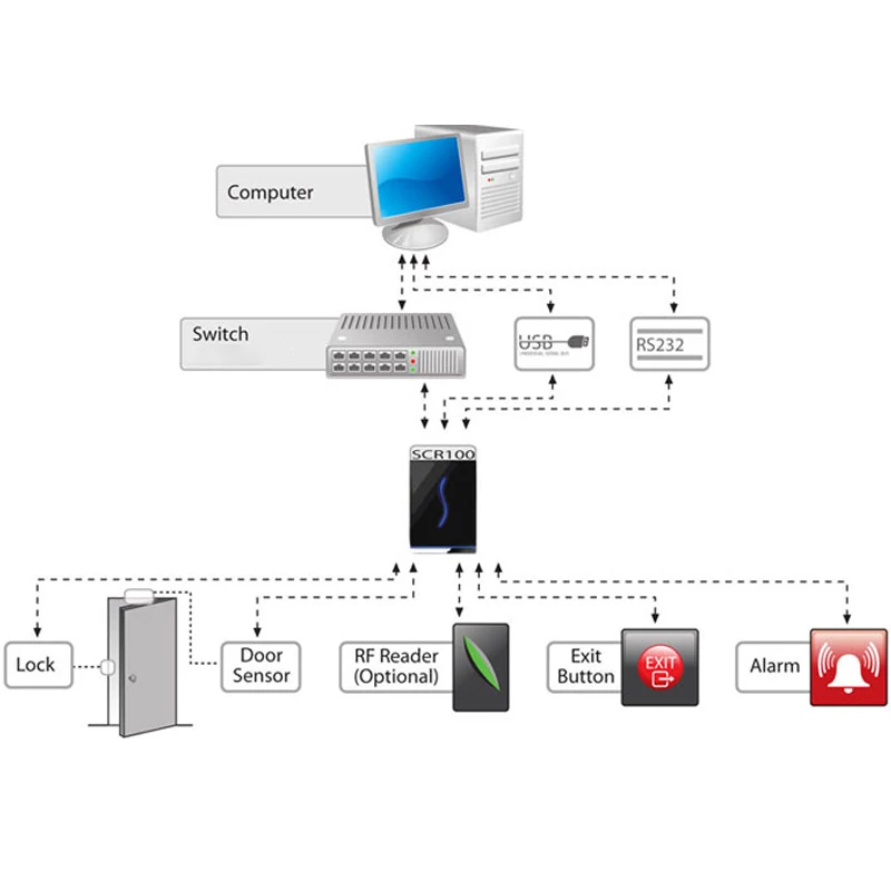 SCR100 Card Reader 125KHZ Proximity Card Time Attendance And Access Control TCP/IP Door Access Control System