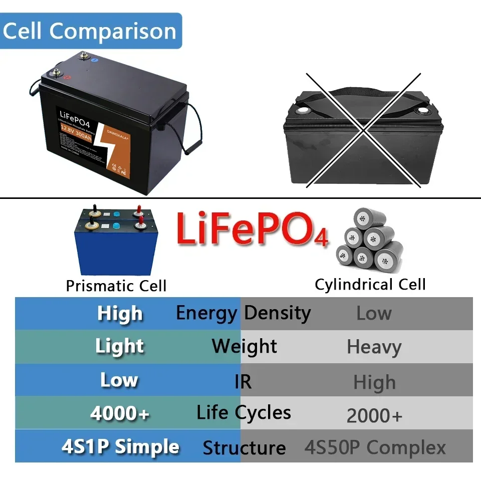 

3800 12V LiFePO4 Battery 200Ah 300Ah Built-in BMS Lithium Iron Phosphate Cells Pack 6000 Cycles For RV Campers Golf Cart Solar