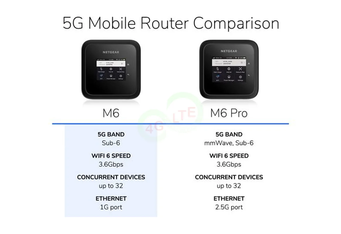 ロック解除済みのNetgear Nighthawk MR6500 M6 Pro LAN RJ45 WiFi