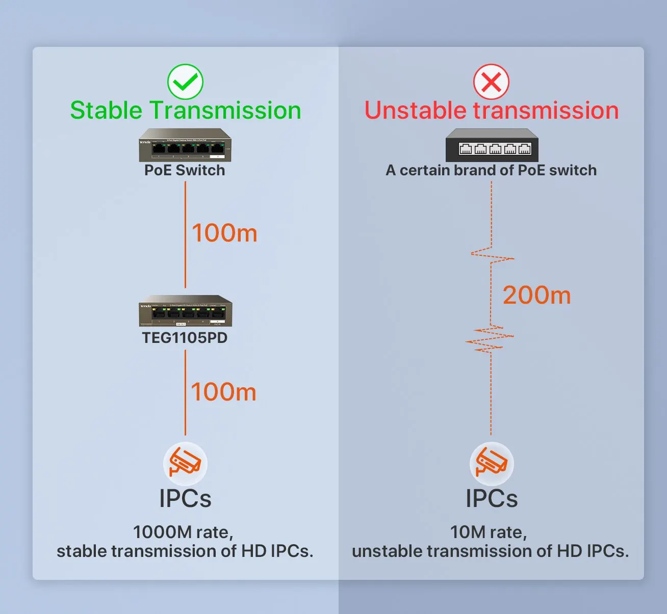 Tenda POE สวิตช์เครือข่าย5พอร์ตกิกะบิตสวิตช์ pe. psexpd Gigabit PoE สำหรับทำงานกล้องวงจรปิด IP สวิตช์ POE อัจฉริยะ