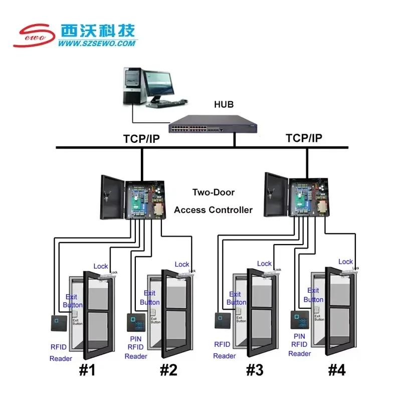 Hot Sale SEWO Hotsale Factory TCP/IP Door Access Control System Ttlock Mobile App Smart Fingerprint Access Control 2 / 4 / 8