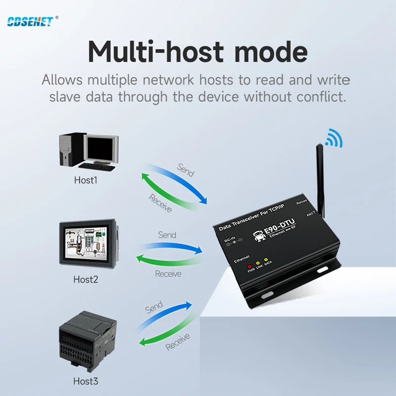 433MHz Lora Wireless Data Transmission Ethernet Gateway CDSENET E90-DTU(400SL22)E 22dbm Long Distance 5KM Modbus TCP-RTU MQTT