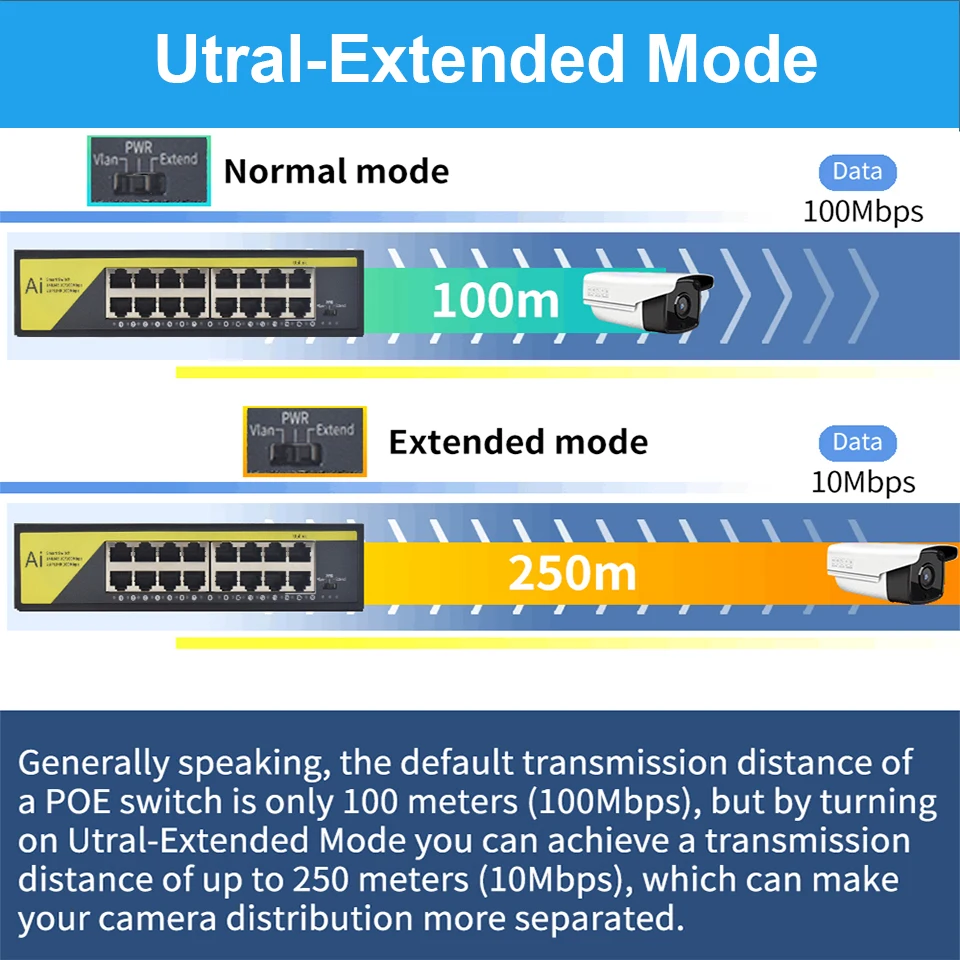 16 Port 48V POE Network Switch 10 100Mbps Ethernet Siwtch with UPLINK Port Support VLAN 250Meter Extend for AP Router IP Cameras