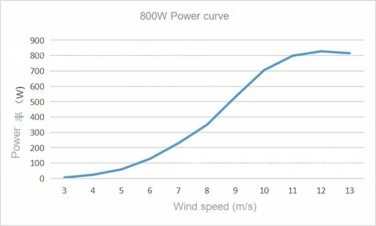 800W Horizontal Axis Wind Power Generator System for Street Lights and Surveillance Signal Base Station Power Supply
