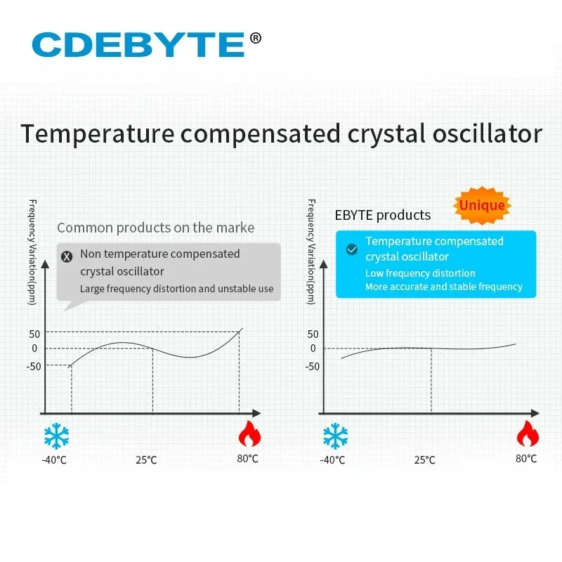 Imagem -03 - Módulo Lora Cdebyte E22400t30d 433mhz 30dbm 8km Sma-k Antena Dip Ttl 3.3v5v Lora Uart Módulo sem Fio Transceptor Pcs