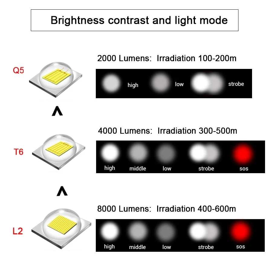 Ultra Bright Portable LED Flashlight 18650 14500 L2 T6 Q5 Lantern Adjustable Focus Torch for Outdoor Camping Emergency Light