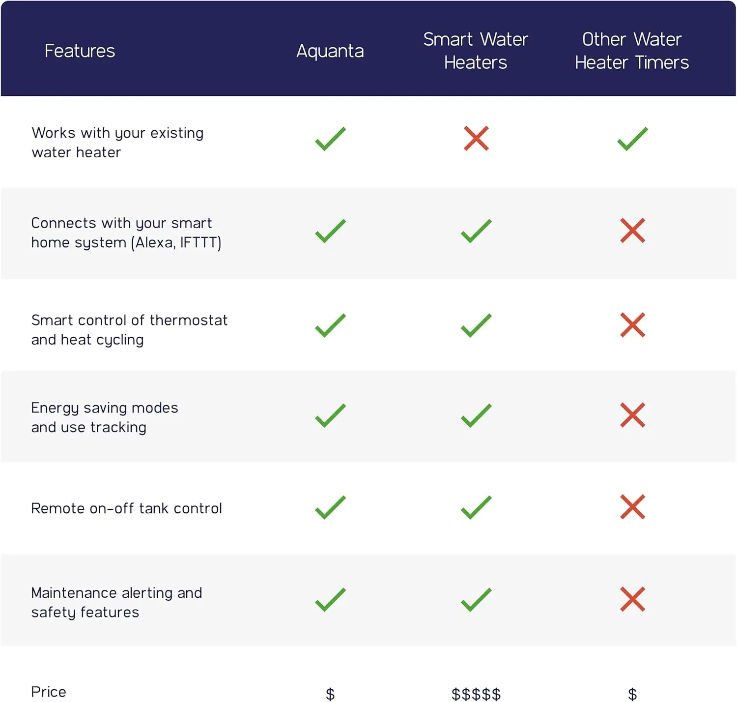 Water Heater Timer: Optimize Hot Water Usage - Compatible with Alexa - Installs in Minutes, No Plumbing Required. Compatible