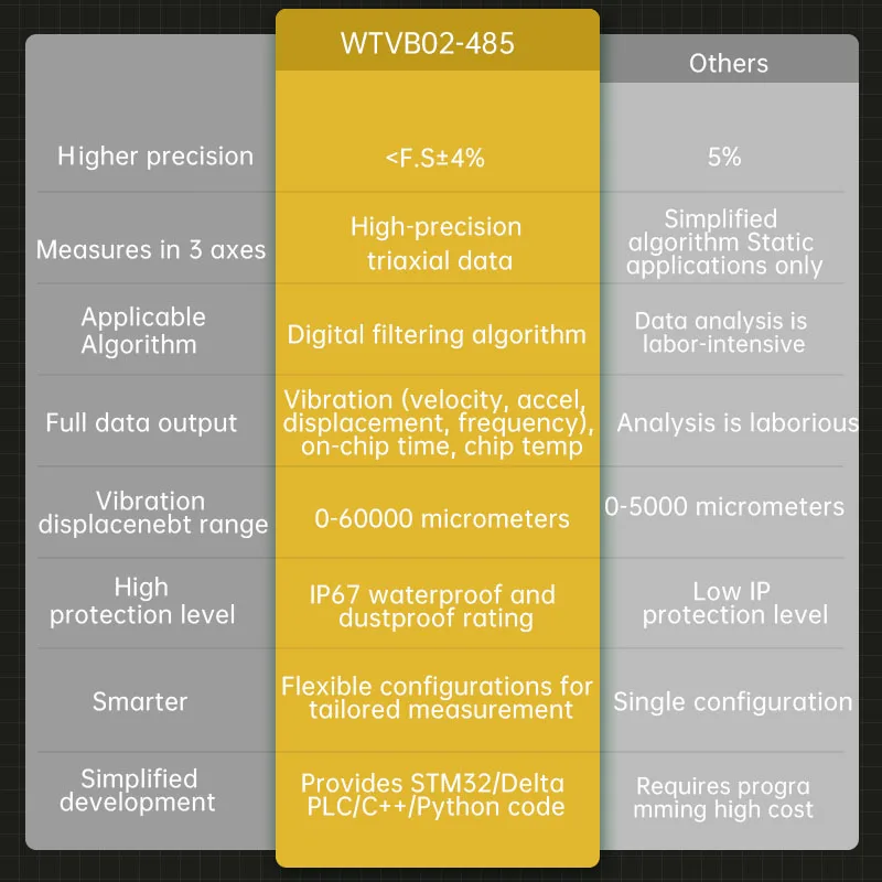 WitMotion WTVB02-485 Trójosiowy czujnik wibracji (przesunięcie+prędkość+amplituda) IP68 wodoodporny do monitorowania wibracji silników i pomp — zdjęcie produktu 5