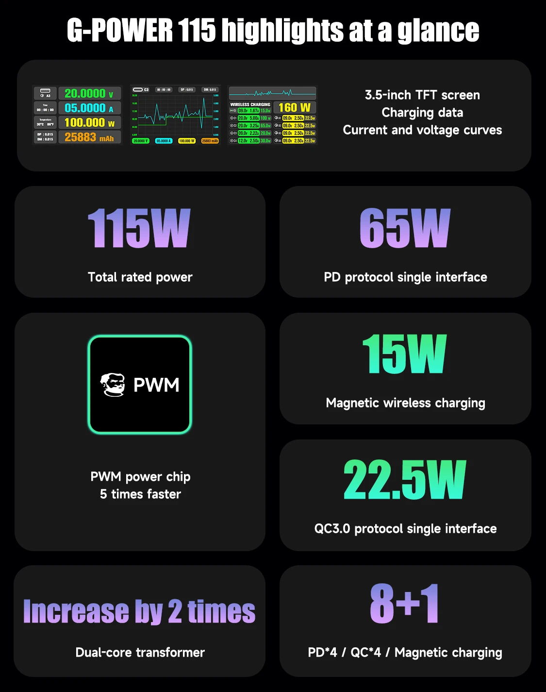 메카닉 G-파워 115W/160W GaN 충전 스테이션 다중 인터페이스 고속 충전 가정 및 사무실용