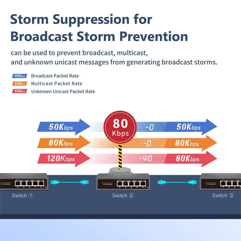 Cloud Managed Gigabit Ethernet Network Switch EU Plug 5 Port 100/1000Mbps Switch Internet Splitter Desktop RJ45 Hub WEB/APP
