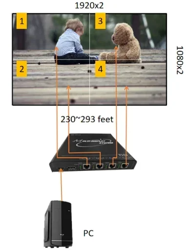 Bitvisus Direct Sale Professional Audio Video & Lighting Controller Long Distance HDMI Extender for Video Wall