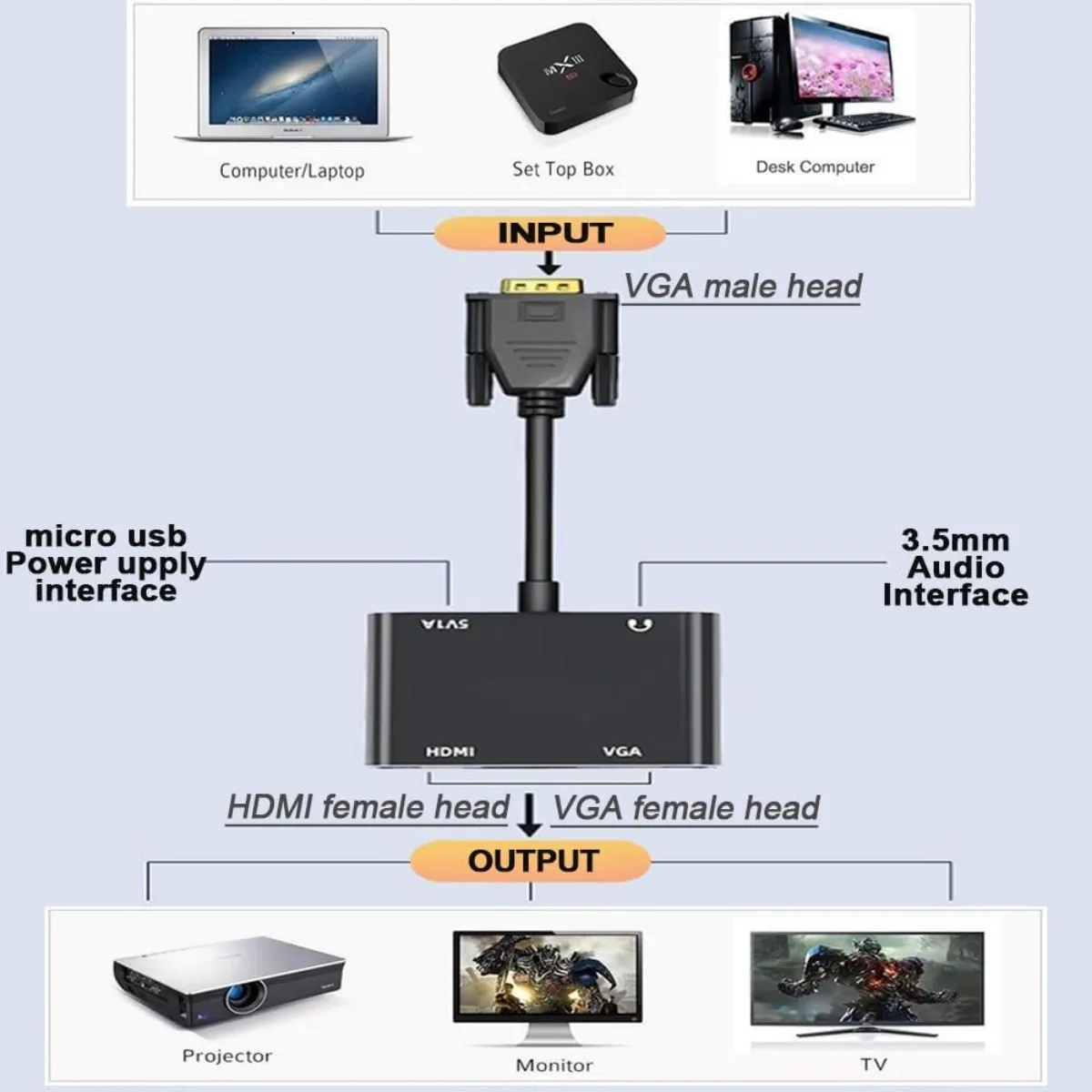 VGA To HDMI+VGA Adapter 1080P VGA Converter Dual Display with Audio Cable USB Cable for PC Laptop Projector Desktop Monitor