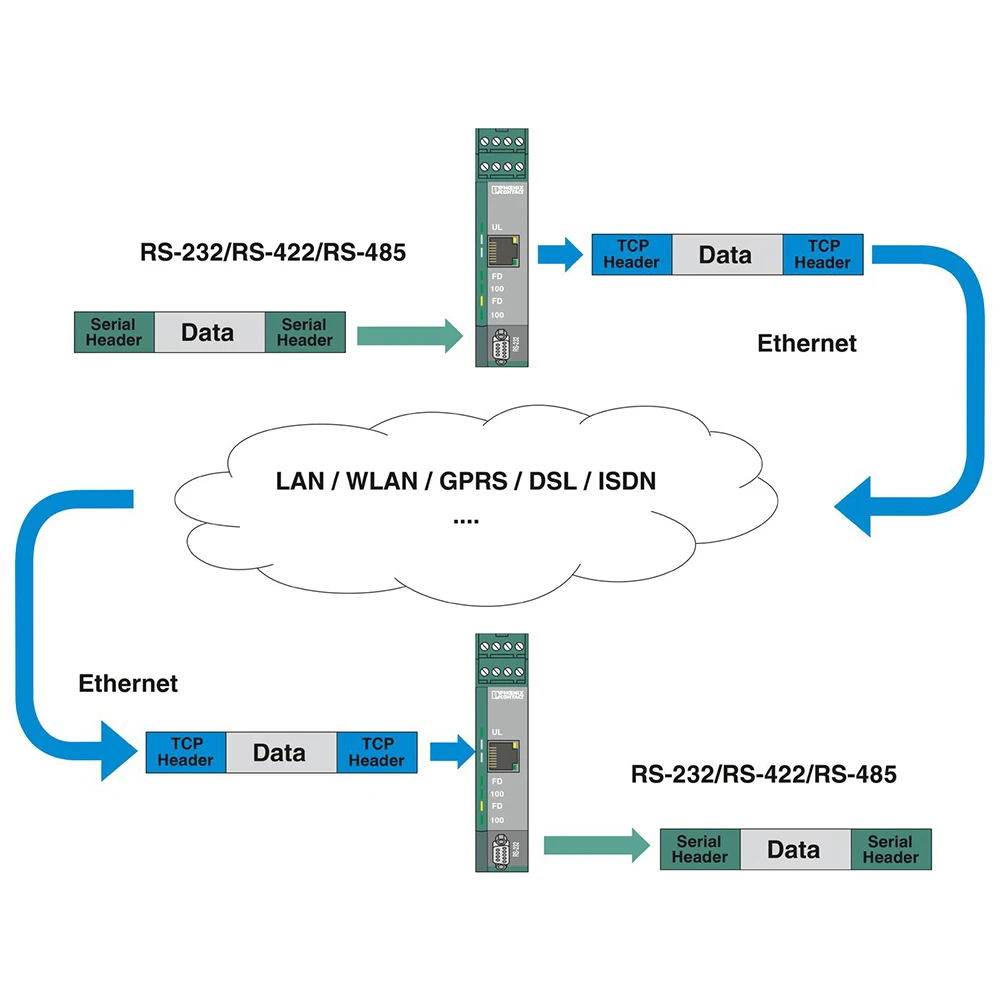 Sale High Quality 2313478 FL COMSERVER BASIC 232/422/485 Interface Converter For Phoenix Support TCP And UDP Fast Ship