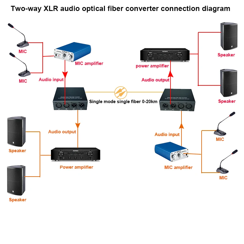 Áudio XLR bidirecional para conversor de fibra, áudio balanceado para transmissor de fibra, kit receptor, SM FC para sistemas de áudio, 2 canais