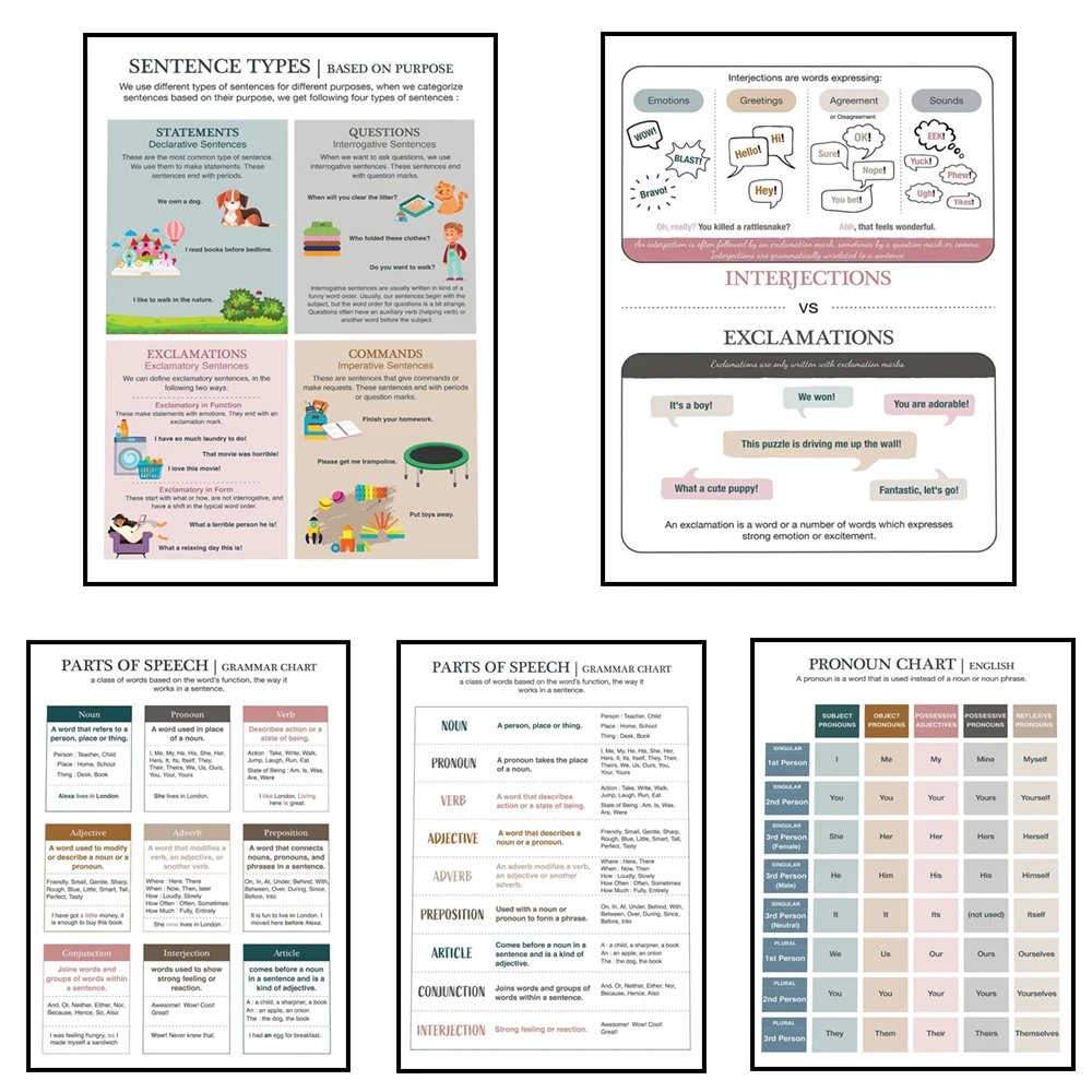 English Grammar Poster - Sentence Types, Punctuation, Parts of Speech, Pronouns, Figures of Speech, Education Classroom Poster