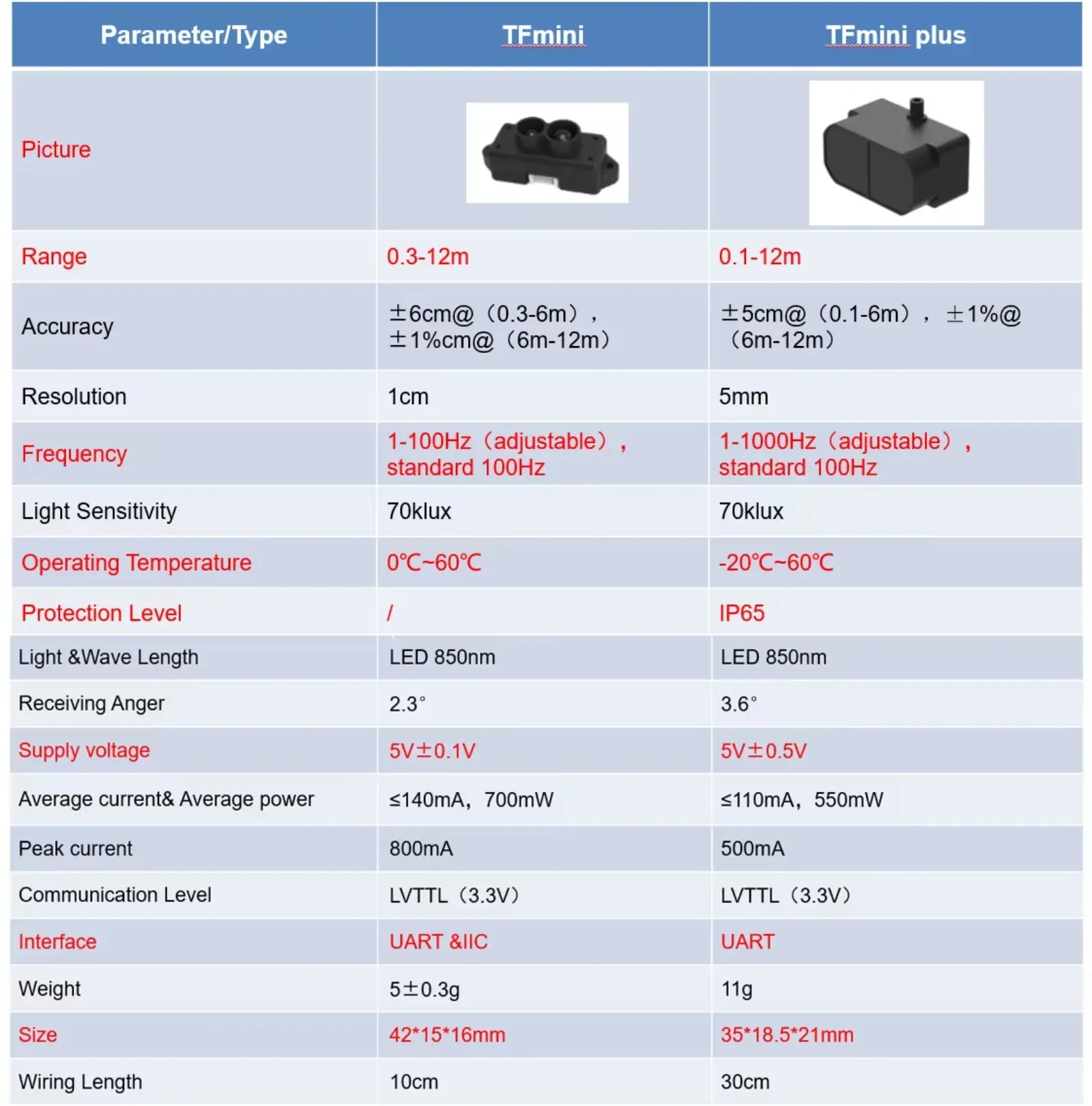 Benewake TFmini-S Upgraded Lidar Range Finder Sensor Single-Point UART/I2C Micro Ranging Module for Arduino Pixhawk ESP32