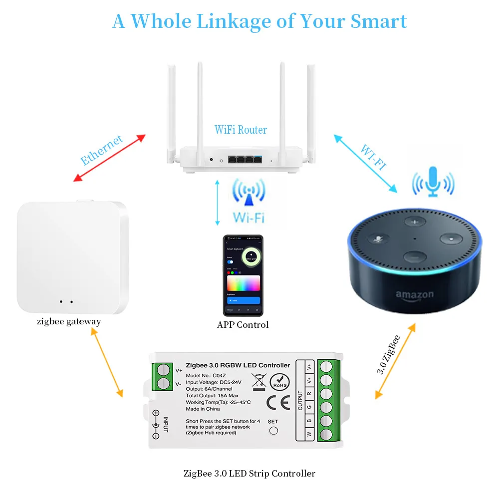 Zigbee 3.0 WiFi 2.4GHz LED Controller DIM CCT RGB RGBW RGBCCT LED Strip Light Hue Bridge Tuya Dual Mode Gateway Smart Things