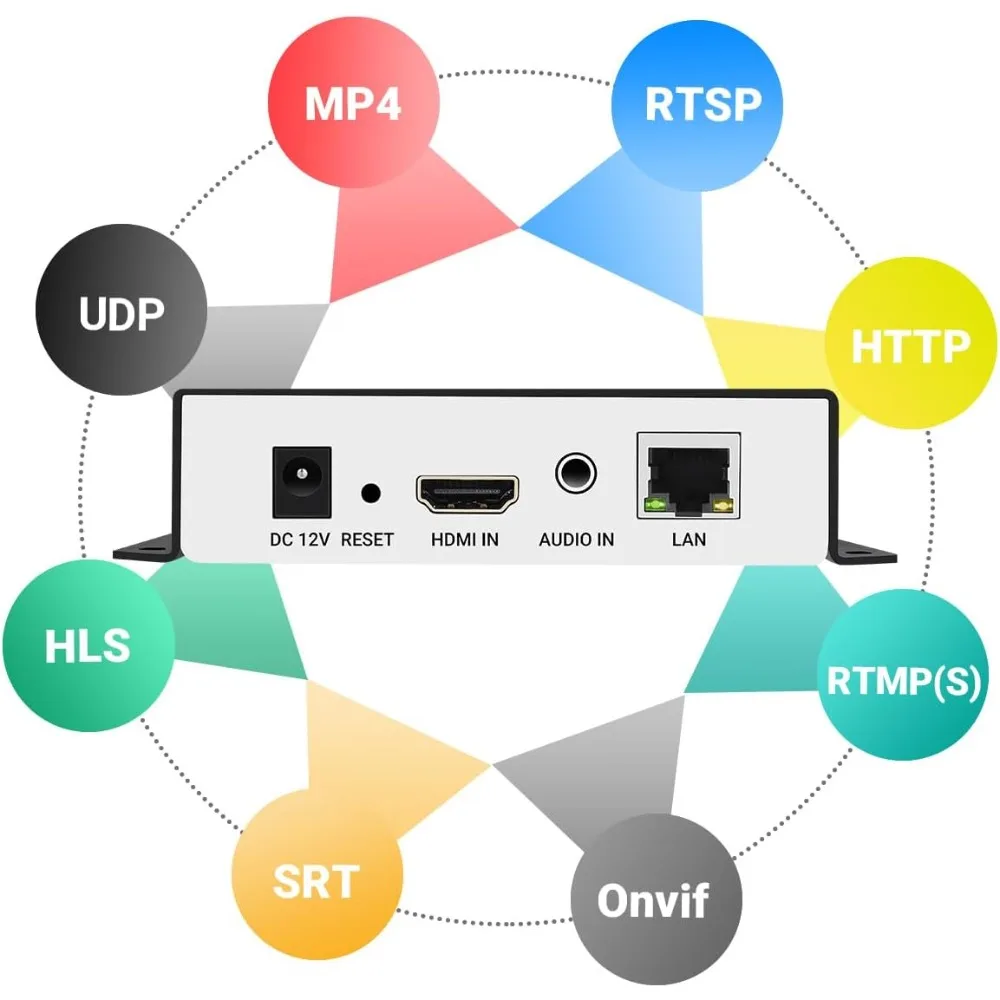 Encoder Streaming Video HDMI H265 H264 4K IPTV untuk Video Audio HD ke RTSP RTMP HLS M3U8 UDP SRT ONVIF