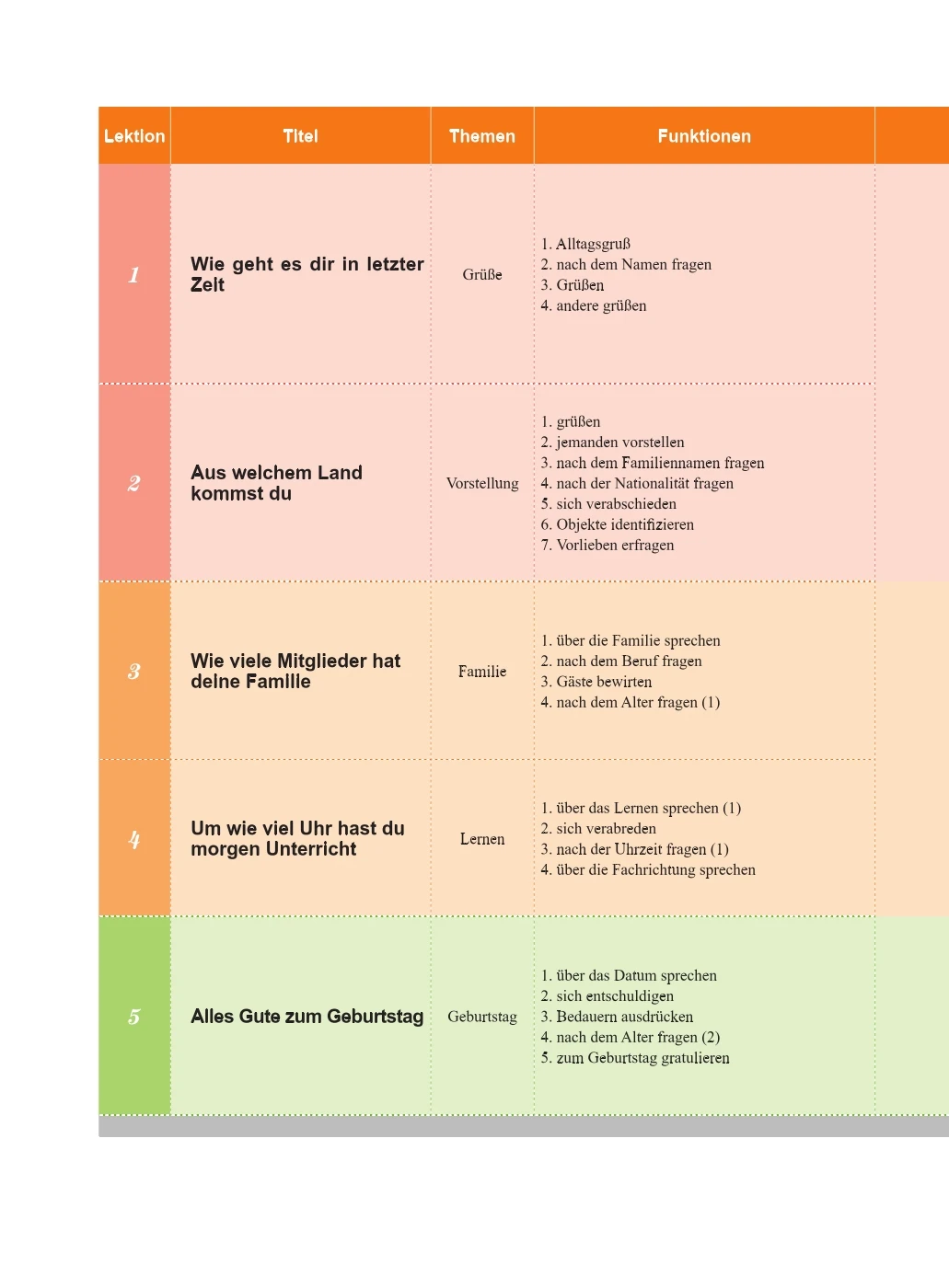 Neues praktisches chinesisches Lesegerät (3. Auflage Deutsch angewandert) Lehrbuch Arbeitsbuch Lernen Sie Hanyu Pinyin begleitendes Audio