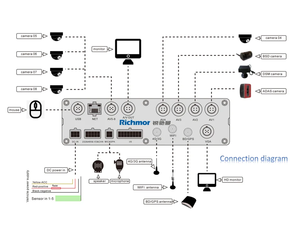 Wysokiej jakości 8-kanałowy h.265 1080p 4g gps mdvr sterownik zmęczenie systemu monitorowania adas dsm bsd ai mobilny dvr