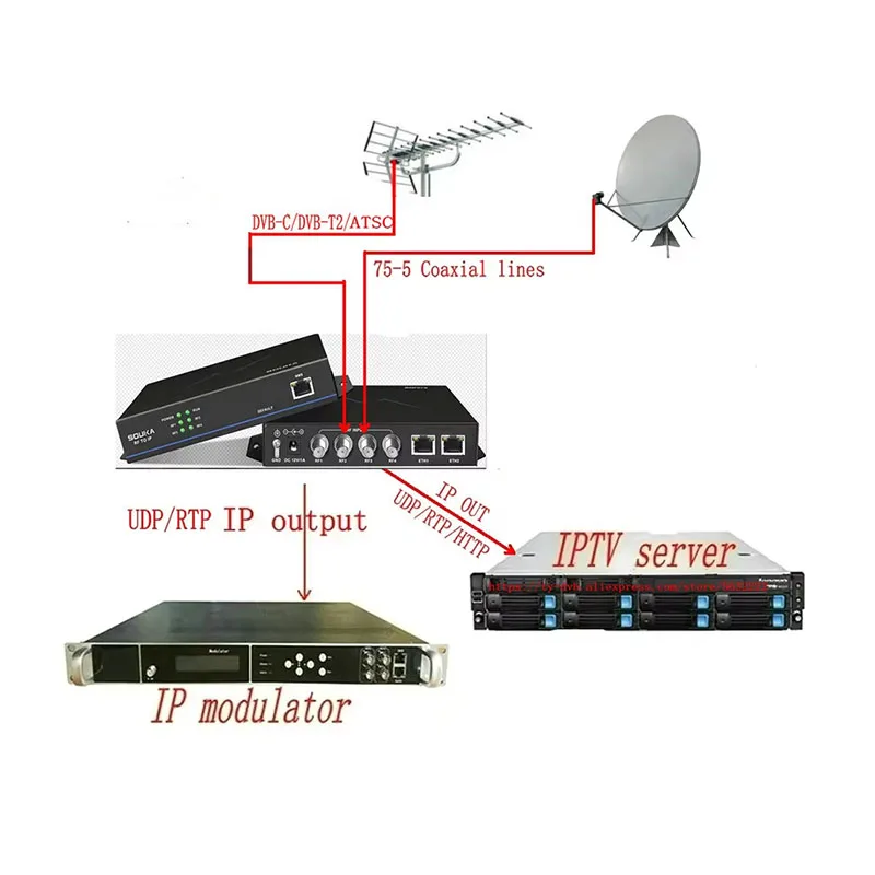 

4 Channel DVB-S/S2 DVB-C ATSC DVB-T/T2 tdt IPTV catv TV System Equipment,tuner Digital Receiver Gateway rf to ip