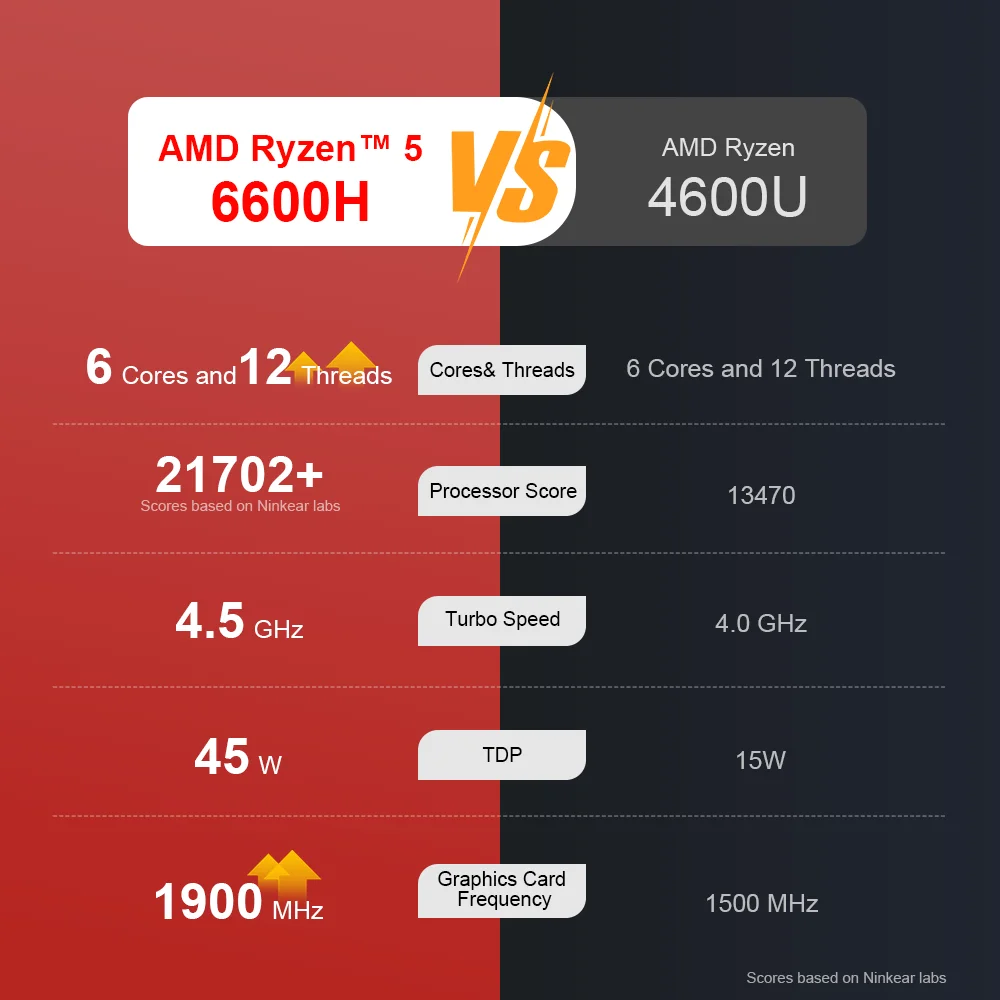 닌커 A15 프로 노트북, AMD 라이젠™15.6 백라이트 키보드 컴퓨터, 5 6600H 최대 4.5 GHz, FHD IPS 32GB DDR5 1TB SSD, 와이파이 6