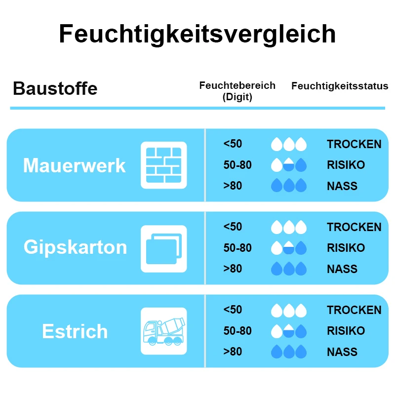 Digitale Sferische Vochttester Wm700b Multifunctionele Lcd-Display Niet-Invasieve Houtbetonnen Mositure Meter