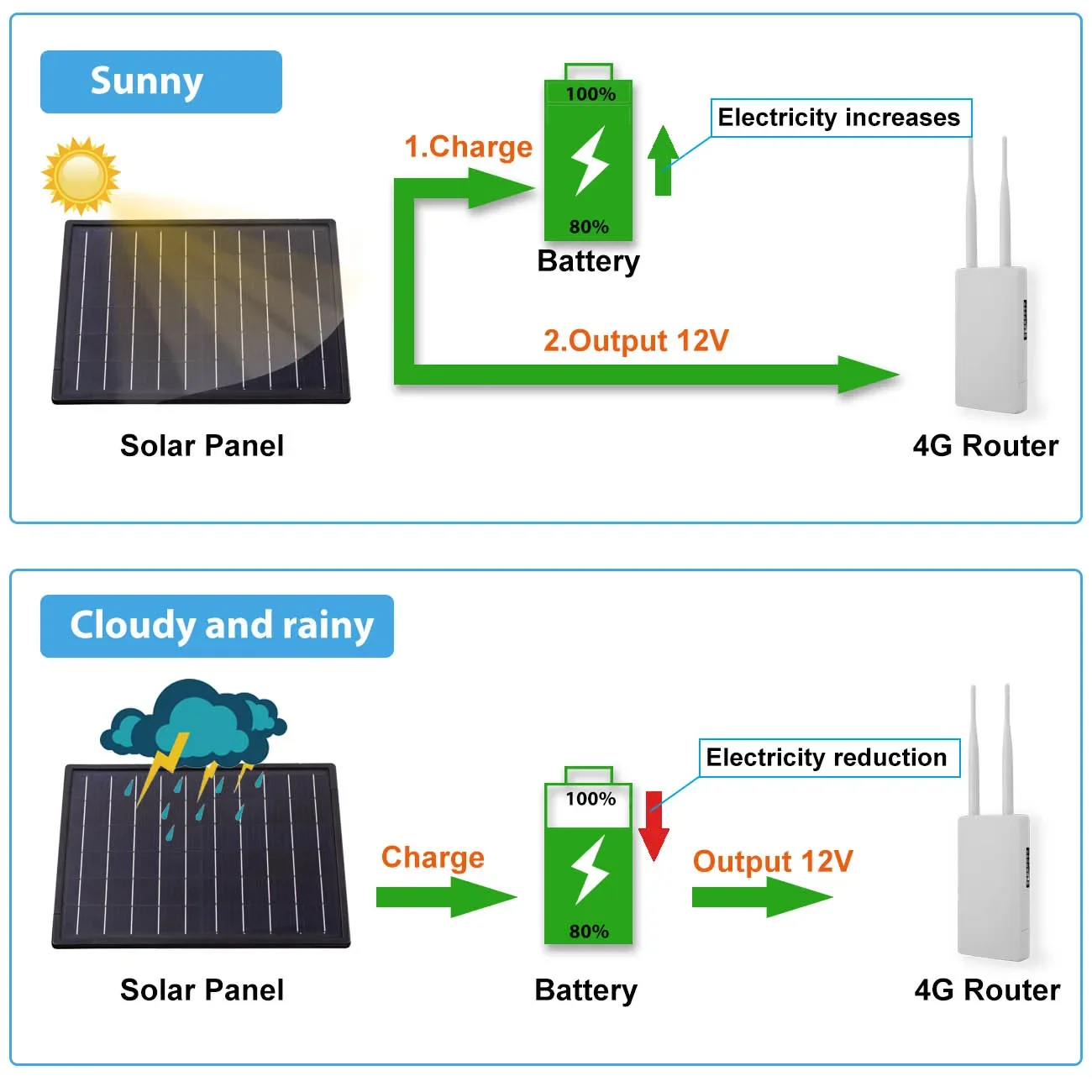 Mini 25W Solar Panel Install Charge Battery MPPT Waterproof Output 12V 5V 6V 9V Solar Cells For Lamp Light LED 4G Wifi CPE Rouer