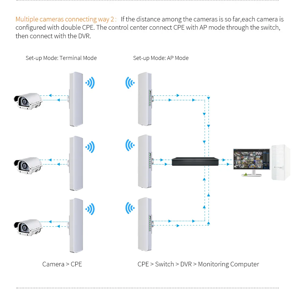 COMFAST 300Mbps Wireless Outdoor CPE 5KM WIFI Bridge 48V POE Wifi Signal Extender 2.4Ghz Access Point Repeater EU/US Plug P TO P