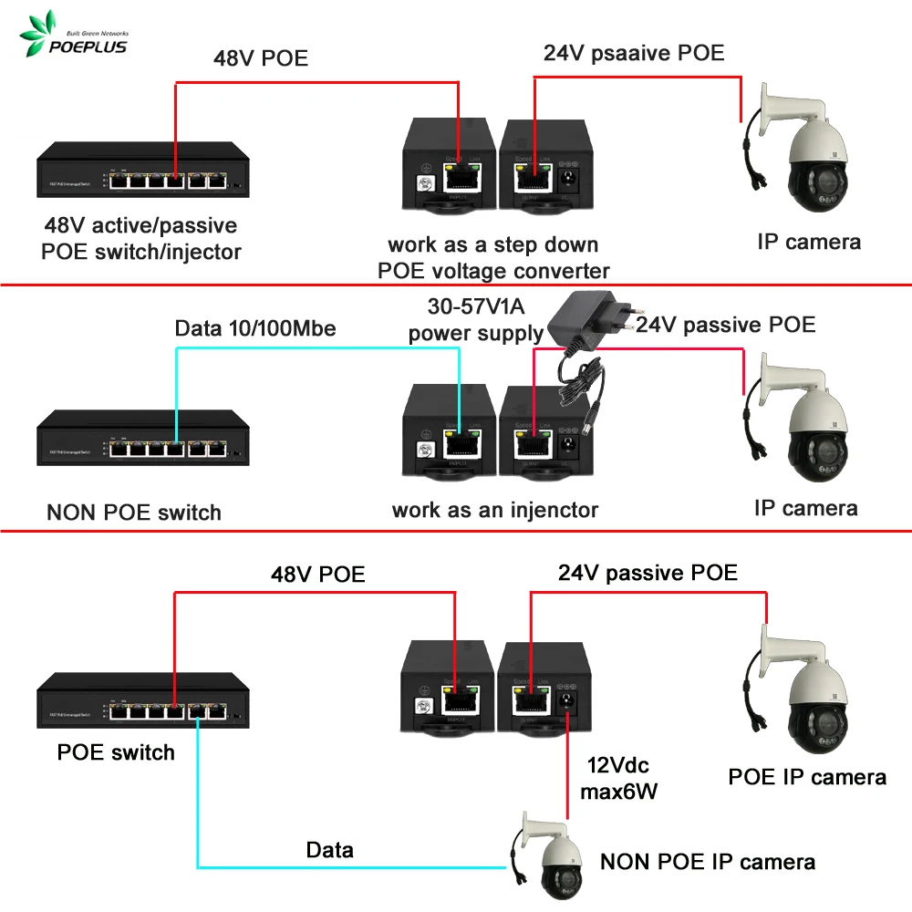 Gigabit POE converter|active 48V  to passive 24V  POE splitter,multi-functional POE repeater