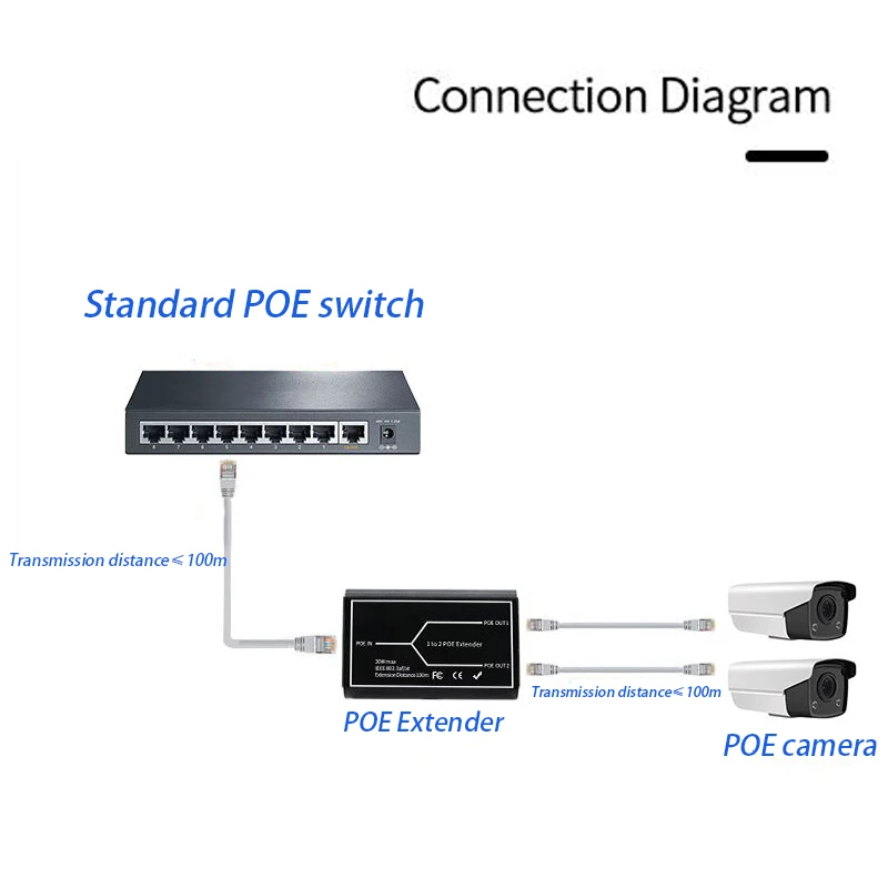 Gadinan 2 Port POE Extender 100Mbps with IEEE 802.3af Standard for NVR IP Camera AP IP VOICE POE Extend 100 Meters for POE Range