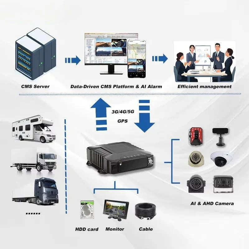 8 Channel AI MDVR Mobile DVR Vehicle Video Monitoring System 4G WiFi Designed for Mobile Pet Grooming RVs and Service
