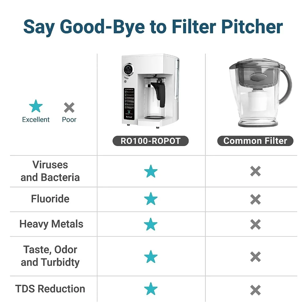 RO100ROPOT-filtro de agua para encimera, sistema de ósmosis inversa, purificación de 4 etapas, filtración de contador RO, 2:1 puro