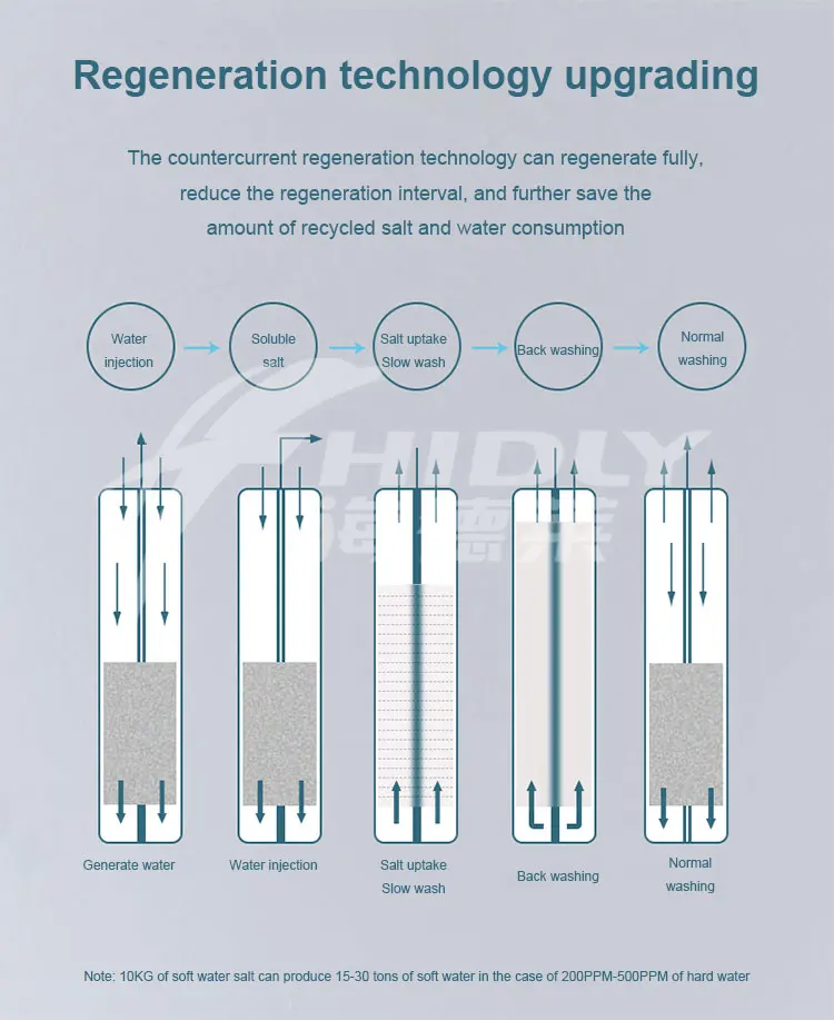 Рисунок 3 - Коммерческая система умягчения воды для всего дома 1