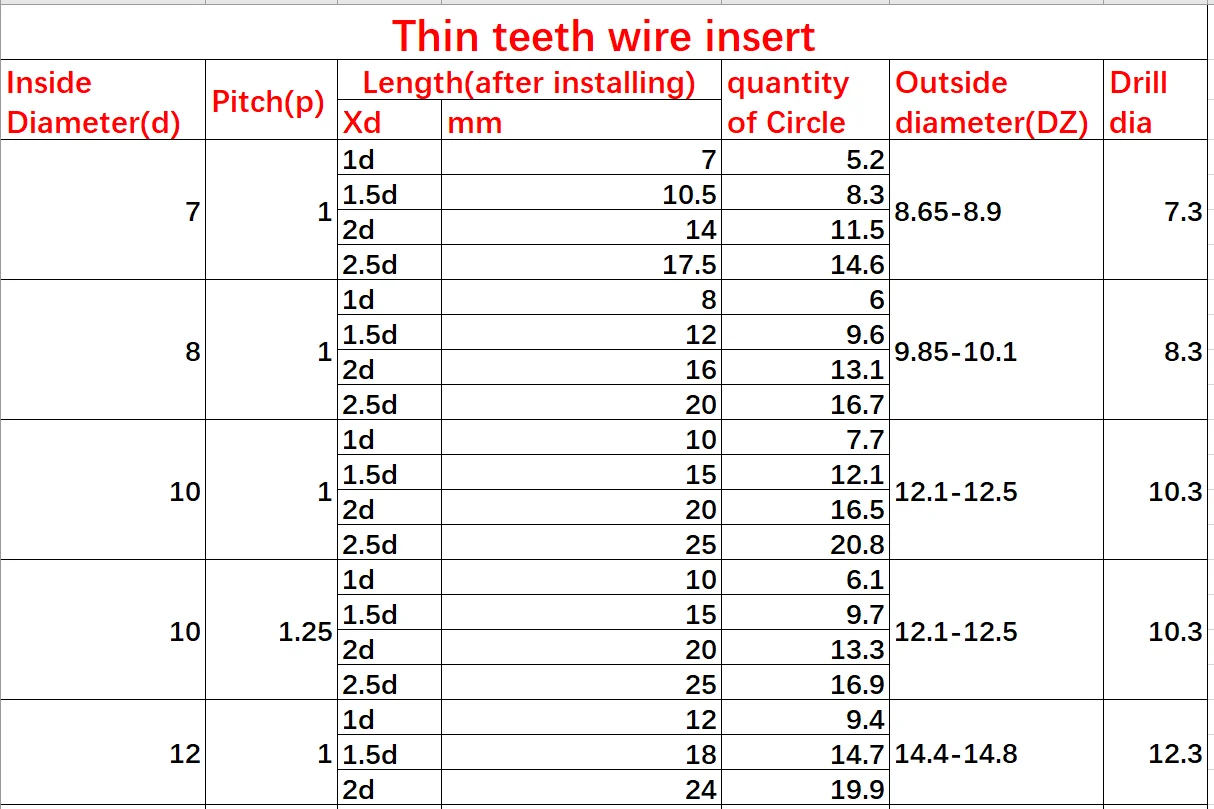 M12X1.25/M14X1.5/M16X1.5 stainless steel 304 thin teeth wire thread insert sleeve Screw Bushing Helicoil Wire Thread Repair 999