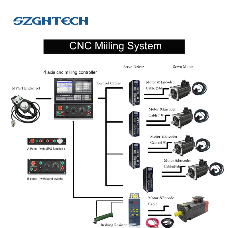 Como controlador CNC GSK, controlador de fresado CNC absoluto PLC de 4 ejes para fresadora CNC