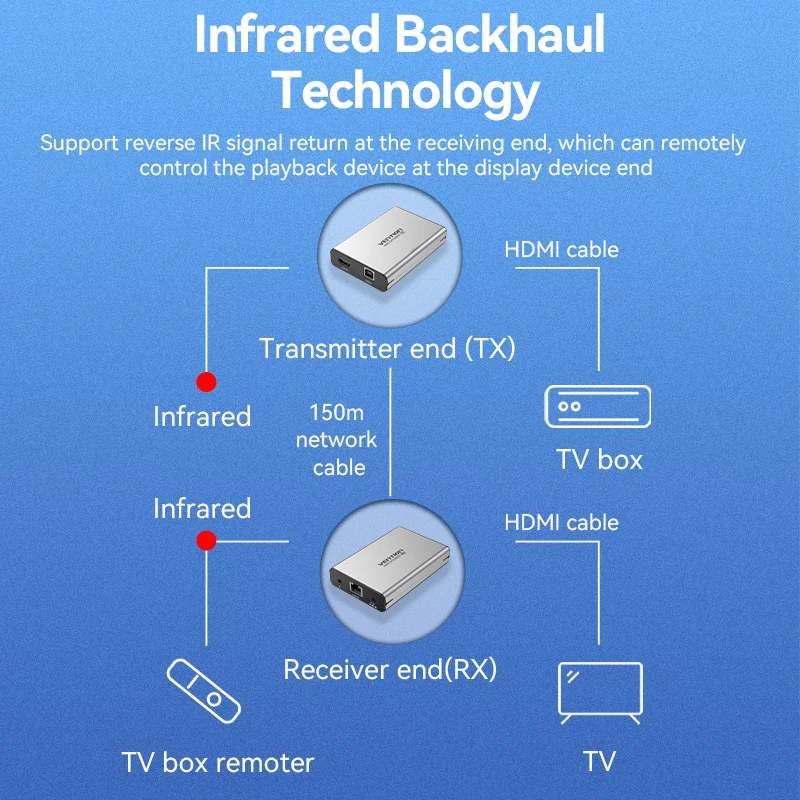 Vention HDMI موسع RJ45 شبكة كفم عبر IP موسع ل Cat5 Cat6 كابل 1080P HDMI KVM تمديد تصل إلى 500ft/150 متر التصحيح الحبل