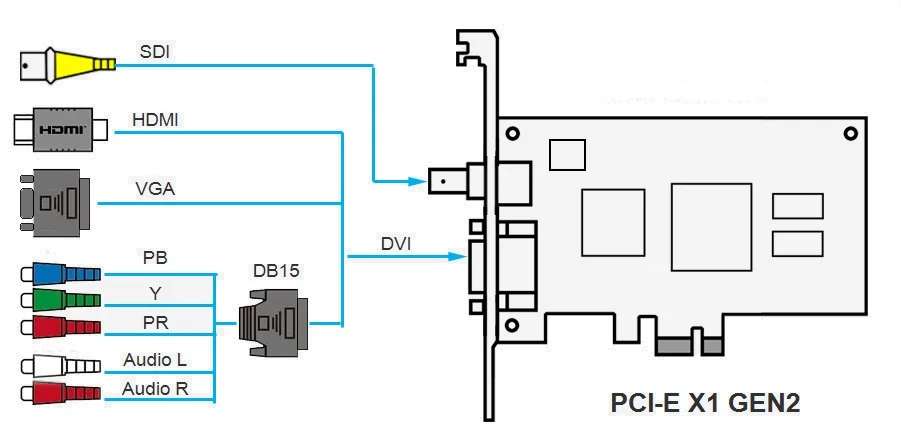 Medical Video Capture Card 1080P 60FPS VGA YPbPr Multi-Input PCIe Grabber for Medical Imaging Distribution & Recording