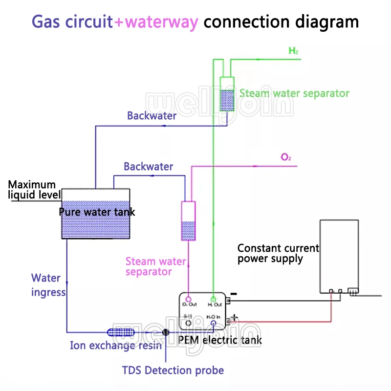 Máquina rica en hidrógeno de 50ML, electrólisis PEM, generador de hidrógeno, mezcla física de hidrógeno, accesorio de HB4E05-1PDX