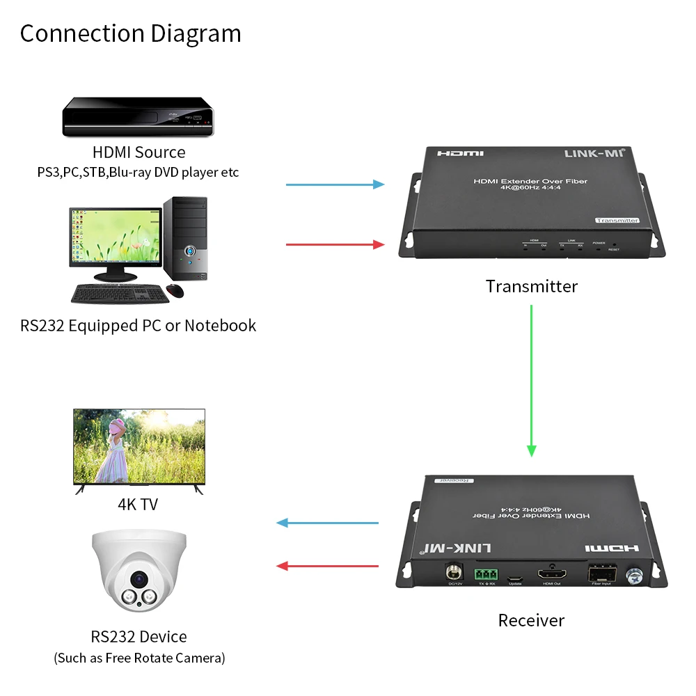 LINK-MI 4K 2KM 20KM HDMI Extender over Fiber Support 4K@60hz YUV4:4:4, HDR, 18Gbps, EDID, No latency, RS232 HDMI over Fiber