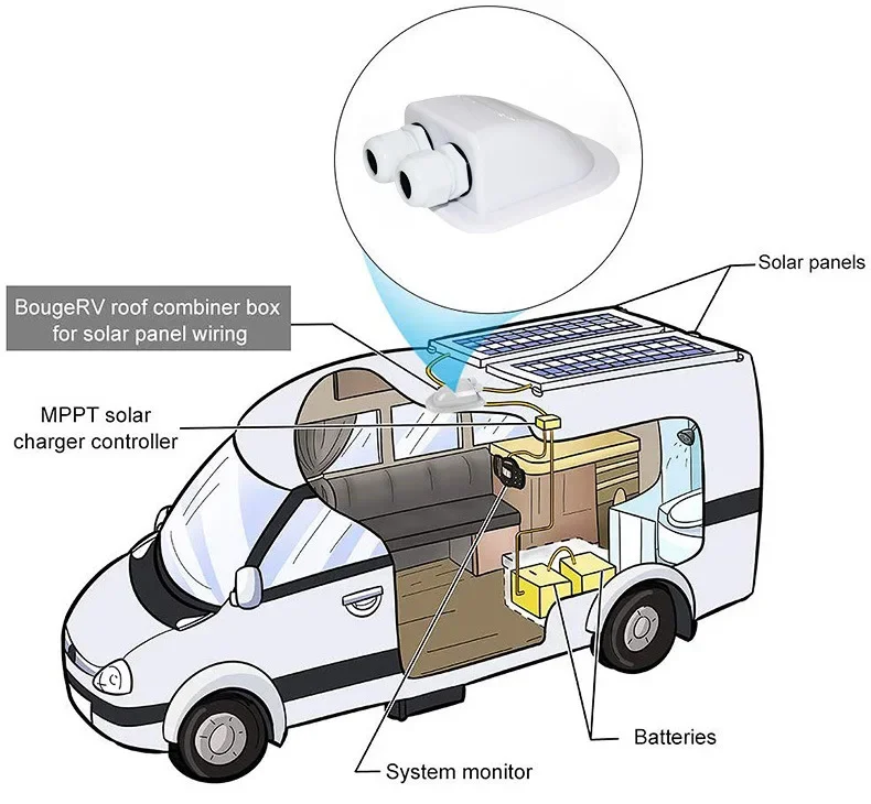 

RV Yacht Double Wire Entry Gland Box Solar Panel Roof Cable Motorhome White Double Hole Car Caravan Accessories