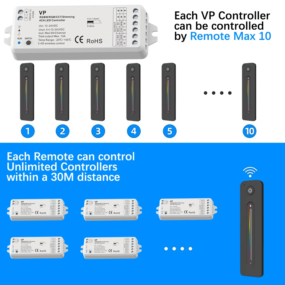 Imagem -02 - Controle Remoto sem Fio para Tiras de Luz Led Controlador Rgbw Canais 2.4g 12v dc 24v 16a R14 Rgbw vp