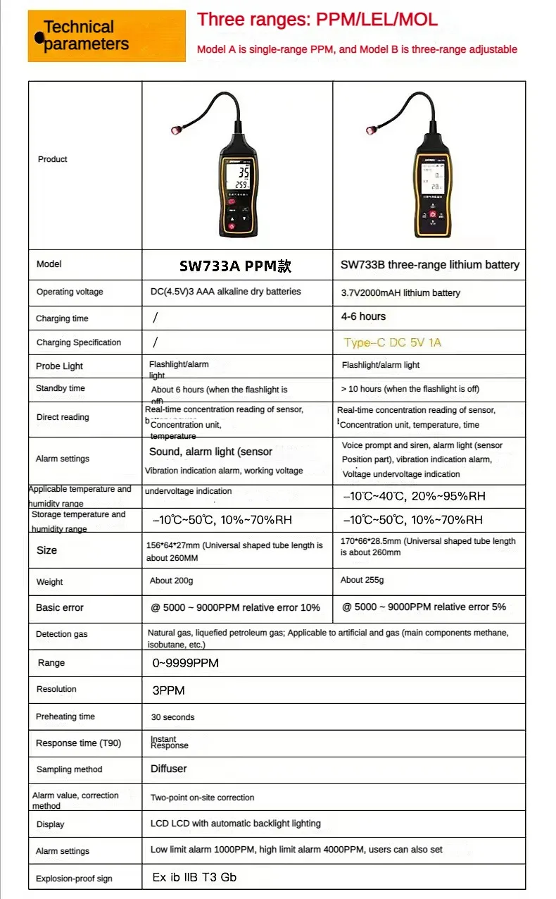 SNDWAY Combustible Gas Detector SW-733A Propane CO Hexane Methane Leak Indicator Port Natural Gas Analyzer 0-100%LEL With Alarm